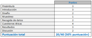 Tabla 3. Crowe Critical Appraisal Tool (CCAT)